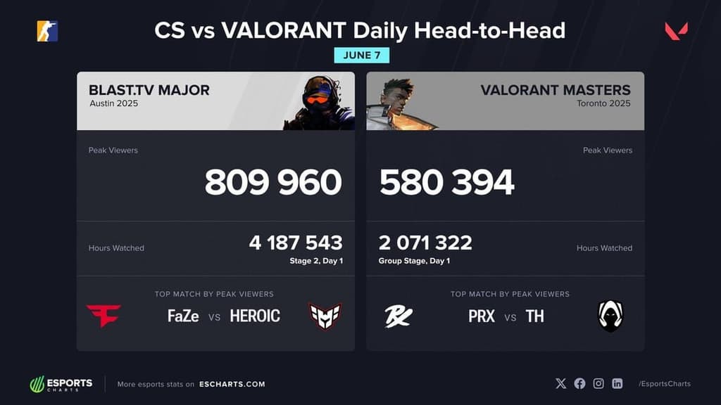 icon for Will VALORANT Viewership Surpass CS2 Viewership at a Major in 2026?